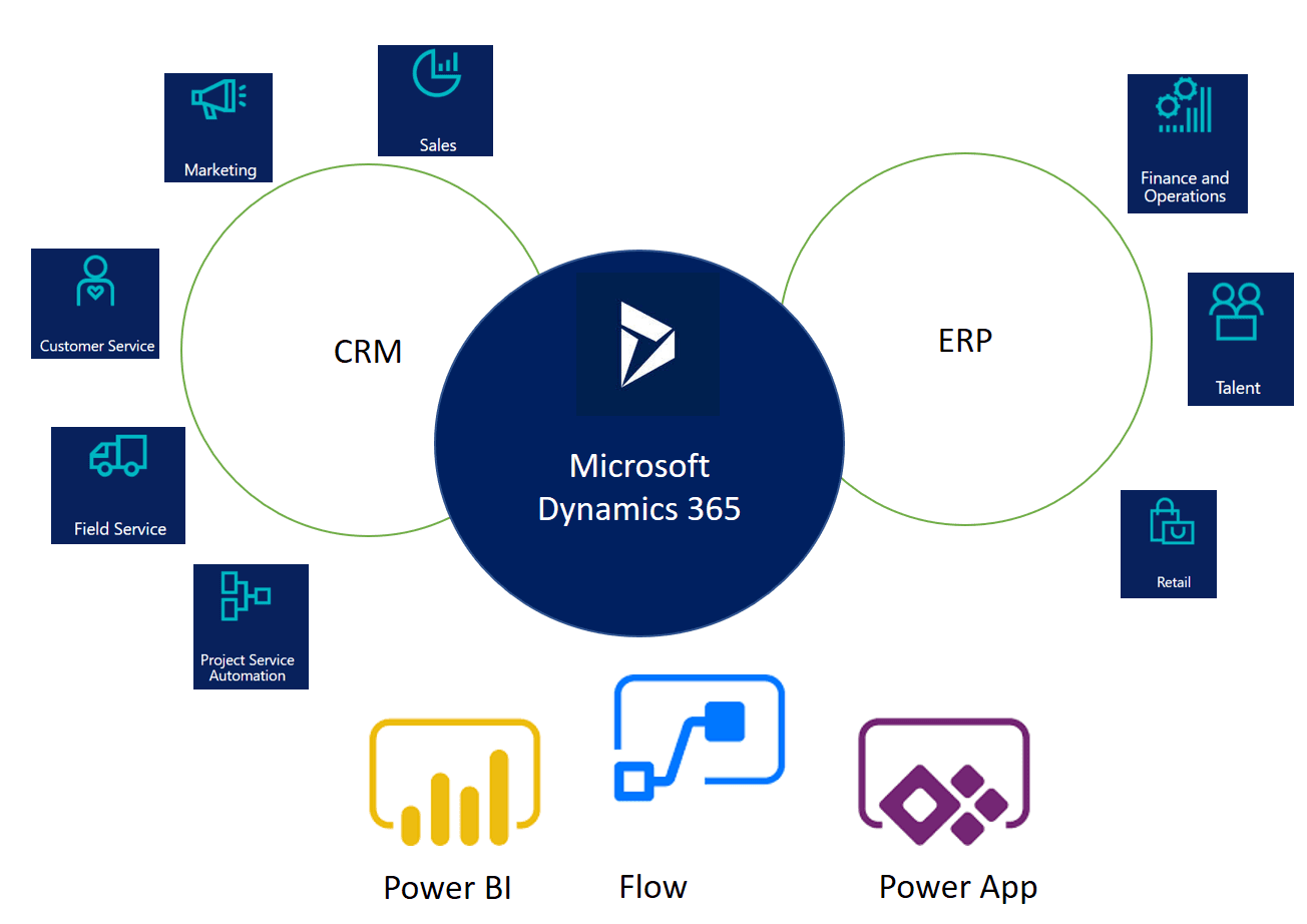 Transforming Operations with Microsoft Dynamics 365